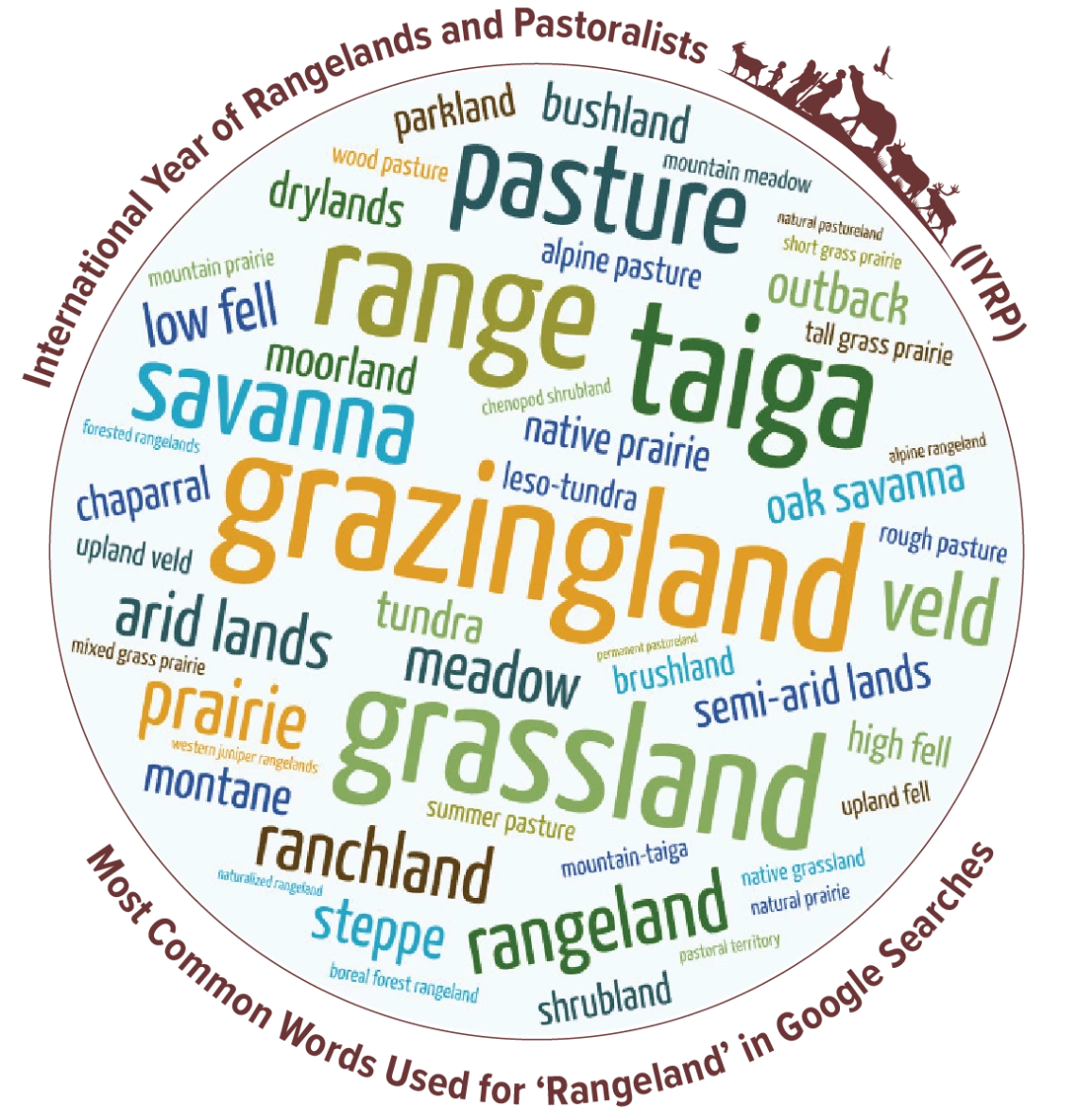 What are rangelands wordcloud